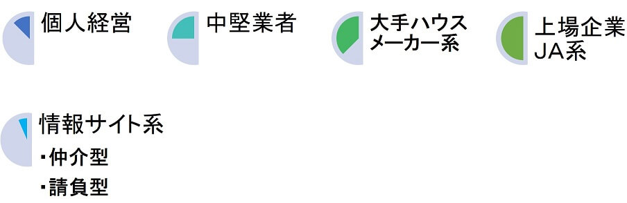 業態別シロアリ駆除費用の相場